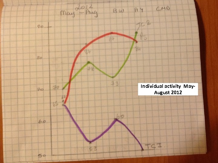 Individual activity May. August 2012 