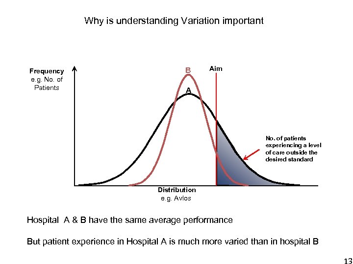 Why is understanding Variation important Frequency e. g. No. of Patients B Aim A