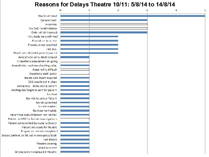 Reasons for Delays Theatre 10/11: 5/8/14 to 14/8/14 