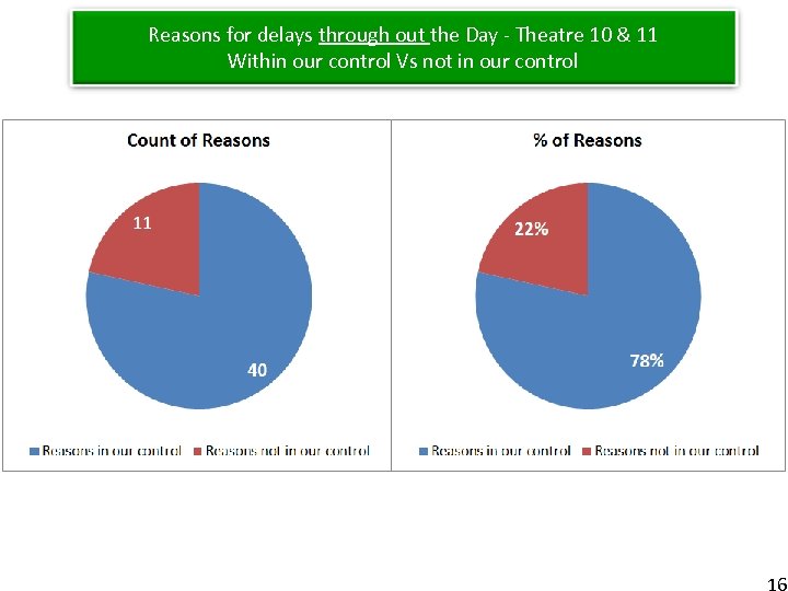 Reasons for delays through out the Day - Theatre 10 & 11 Within our