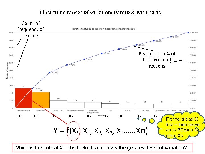 Illustrating causes of variation: Pareto & Bar Charts Count of frequency of reasons Reasons