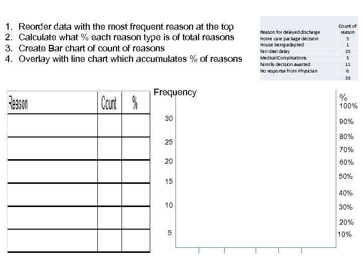 1. 2. 3. 4. Reorder data with the most frequent reason at the top