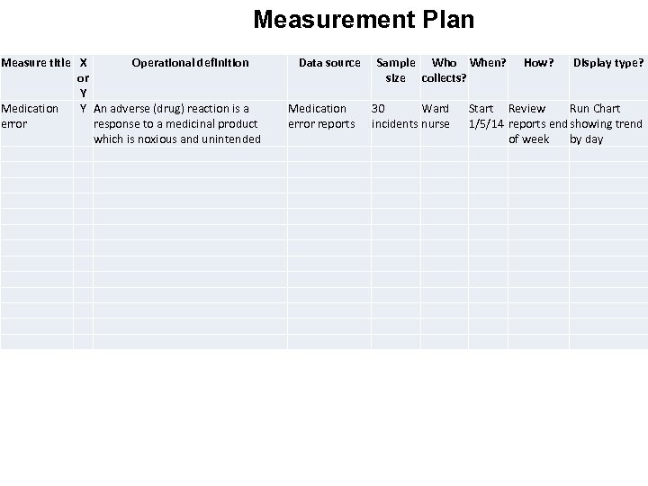 Measurement Plan Measure title X Operational definition or Y Medication Y An adverse (drug)