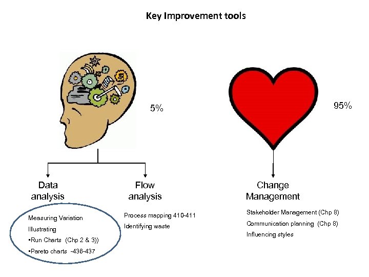 Key Improvement tools 95% 5% Data analysis Flow analysis Change Management Measuring Variation Process