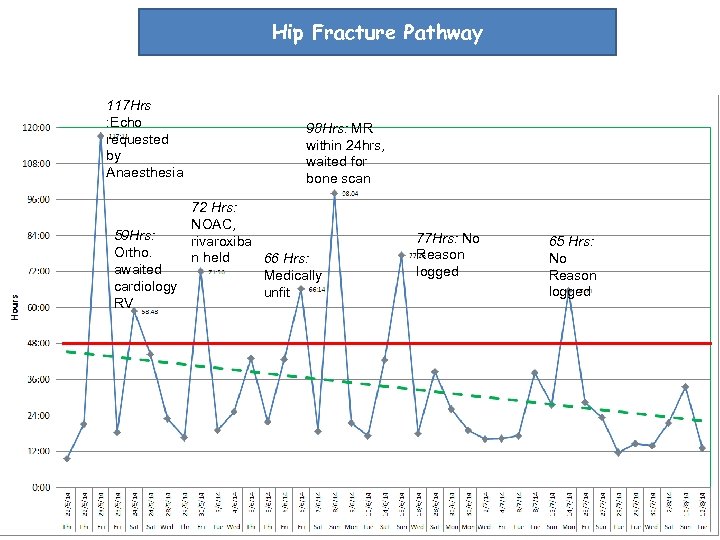 Hip Fracture Pathway 117 Hrs : Echo requested by Anaesthesia 98 Hrs: MR within
