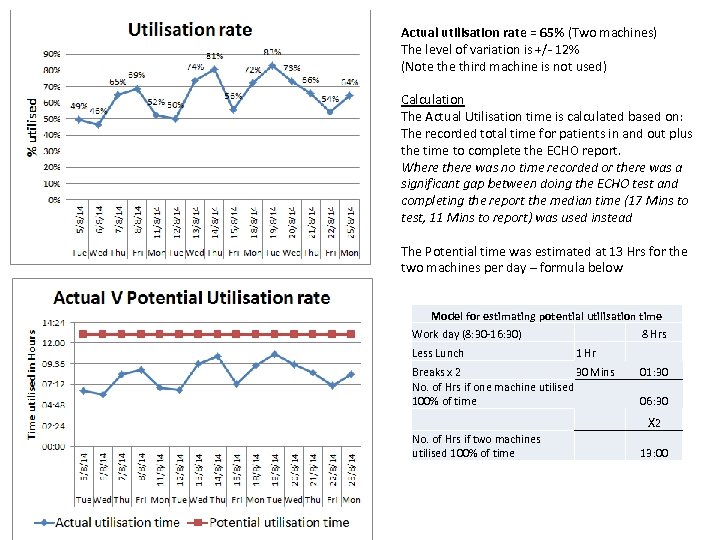 Actual utilisation rate = 65% (Two machines) The level of variation is +/- 12%