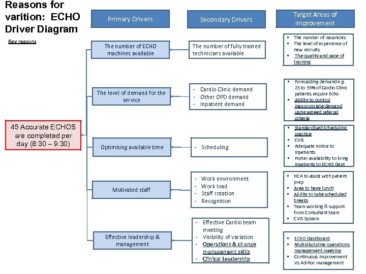 Reasons for varition: ECHO Driver Diagram Key reasons Primary Drivers The number of ECHO
