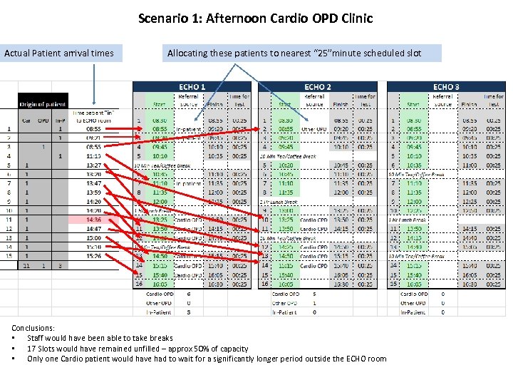 Scenario 1: Afternoon Cardio OPD Clinic Actual Patient arrival times Allocating these patients to