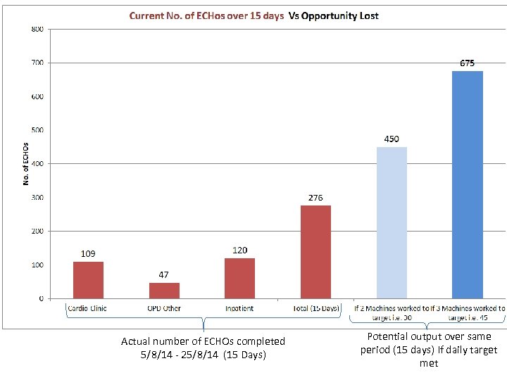 Actual number of ECHOs completed 5/8/14 - 25/8/14 (15 Days) Potential output over same