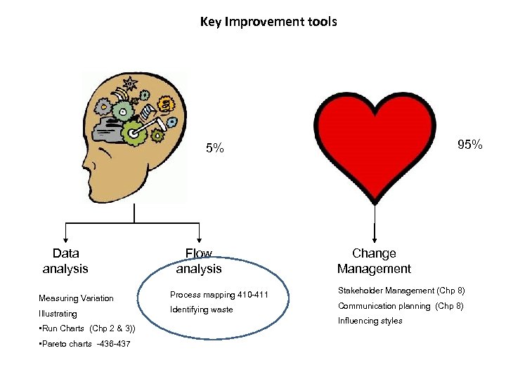 Key Improvement tools 95% 5% Data analysis Flow analysis Change Management Measuring Variation Process