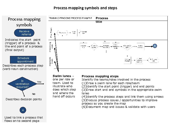 Process mapping symbols and steps Process mapping symbols Process title Receive referral Indicates the