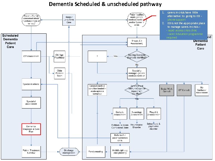 Dementia Scheduled & unscheduled pathway 1. carers in crisis have little alternative to going