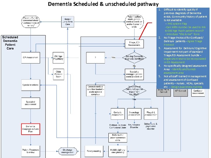 Dementia Scheduled & unscheduled pathway 1. Difficult to identify quickly if previous diagnosis of