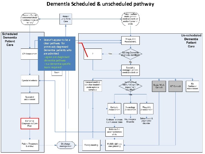 Dementia Scheduled & unscheduled pathway • Doesn’t appear to be a clear pathway for