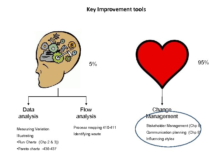 Key Improvement tools 95% 5% Data analysis Flow analysis Change Management Measuring Variation Process