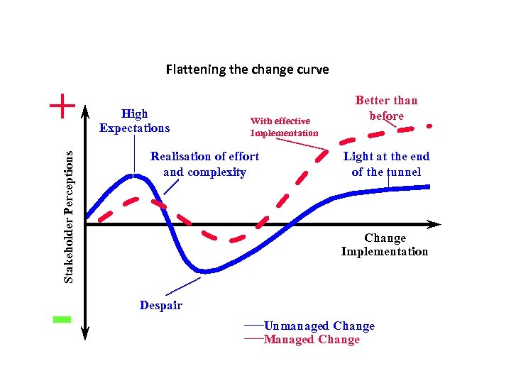Flattening the change curve Stakeholder Perceptions + - High Expectations With effective Implementation Realisation