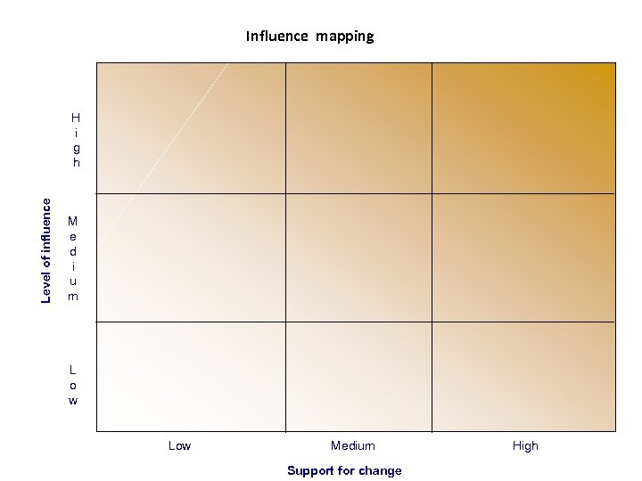 Influence mapping Level of influence H i g h M e d i u