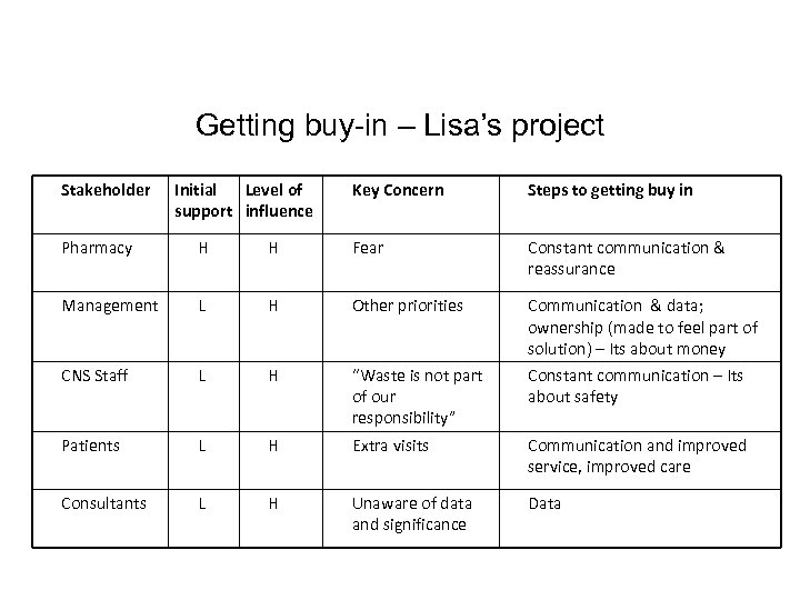 Getting buy-in – Lisa’s project Stakeholder Initial Level of support influence Key Concern Steps
