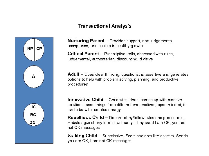 Transactional Analysis Nurturing Parent – Provides support, non-judgemental NP CP acceptance, and assists in