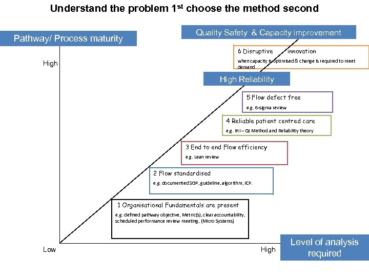 Understand the problem 1 st choose the method second Pathway/ Process maturity Quality Safety