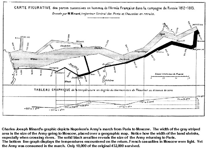 Charles Joesph Minard's graphic depicts Napoleon's Army's march from Paris to Moscow. The width