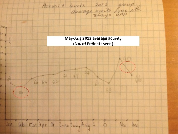 May-Aug 2012 average activity (No. of Patients seen) 