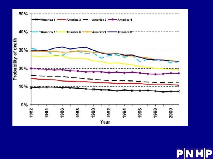 Probability of death between the ages of 15 and 59 years in the eight