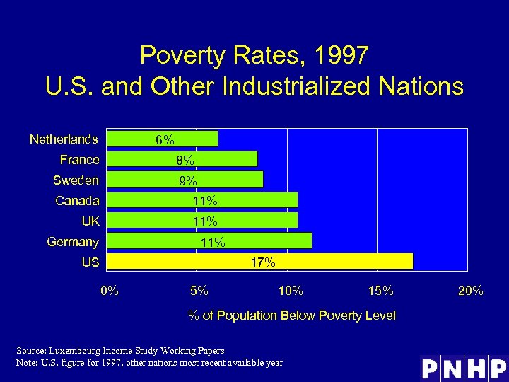 Poverty Rates, 1997 U. S. and Other Industrialized Nations Netherlands 6% France 8% Sweden