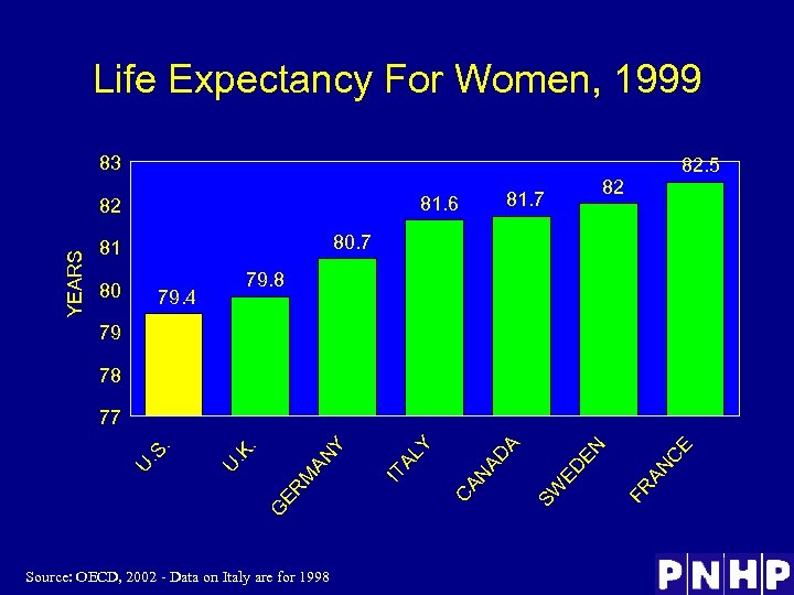 Life Expectancy For Women, 1999 83 YEARS 80. 7 81 80 82 81. 7