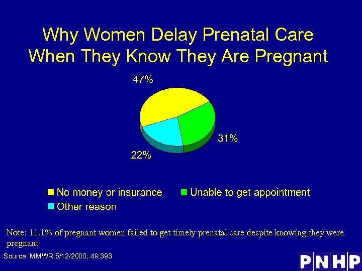 Why Women Delay Prenatal Care When They Know They Are Pregnant Note: 11. 1%