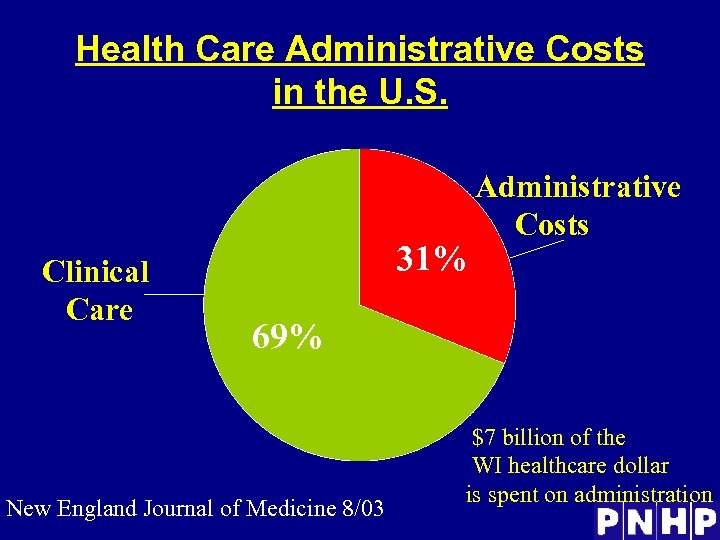 Health Care Administrative Costs in the U. S. Clinical Care 31% Administrative Costs 69%