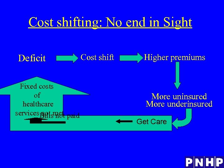 Cost shifting: No end in Sight Deficit Fixed costs of healthcare services. Billsmet paid