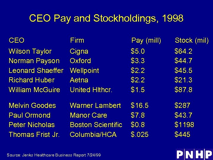 CEO Pay and Stockholdings, 1998 CEO Firm Pay (mill) Stock (mil) Wilson Taylor Norman