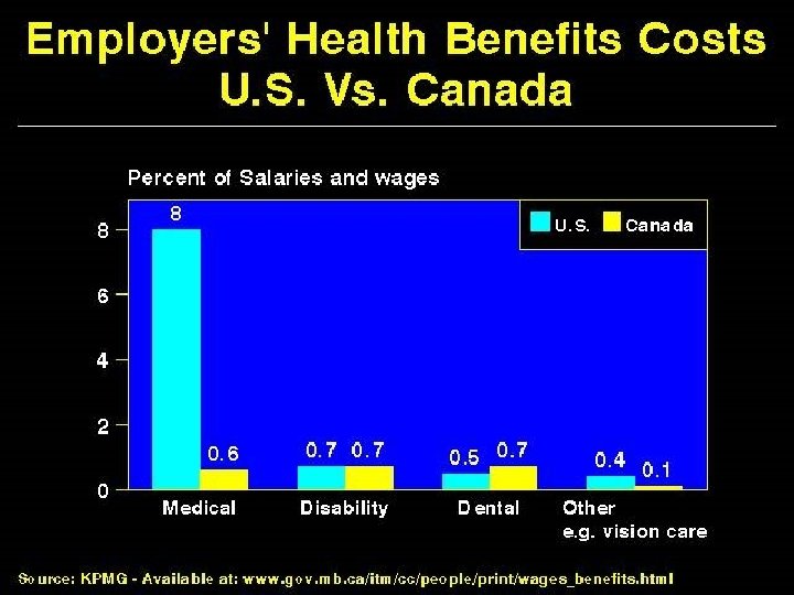 Employers’ Health Benefit Costs US vs. Canada 