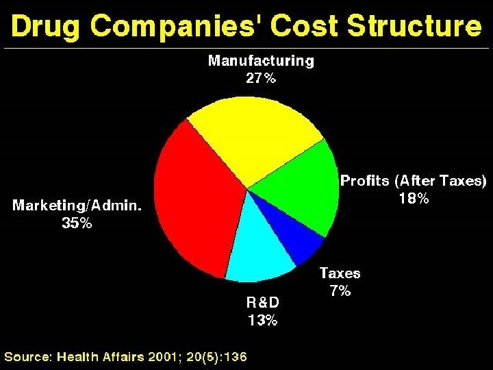 Drug Companies’ Cost Structure 