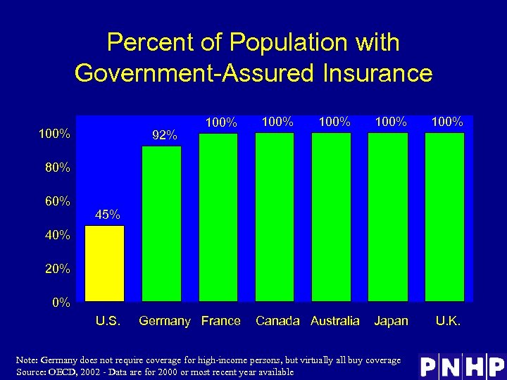 Percent of Population with Government-Assured Insurance 100% 92% 100% 100% Japan U. K. 80%