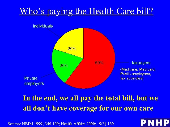 Who’s paying the Health Care bill? Individuals 20% 60% Private employers taxpayers {Medicare, Medicaid.