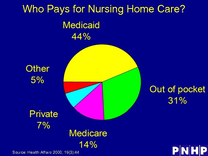 Who Pays for Nursing Home Care? Source: Health Affairs 2000; 19(3): 44 