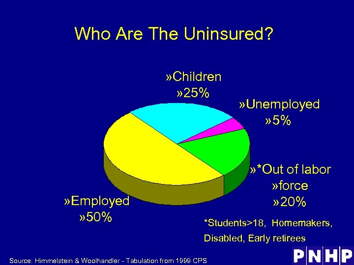 Who Are The Uninsured? » Children » 25% » Employed » 50% » Unemployed