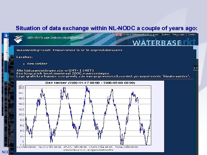 Situation of data exchange within NL-NODC a couple of years ago: Online accessibility and