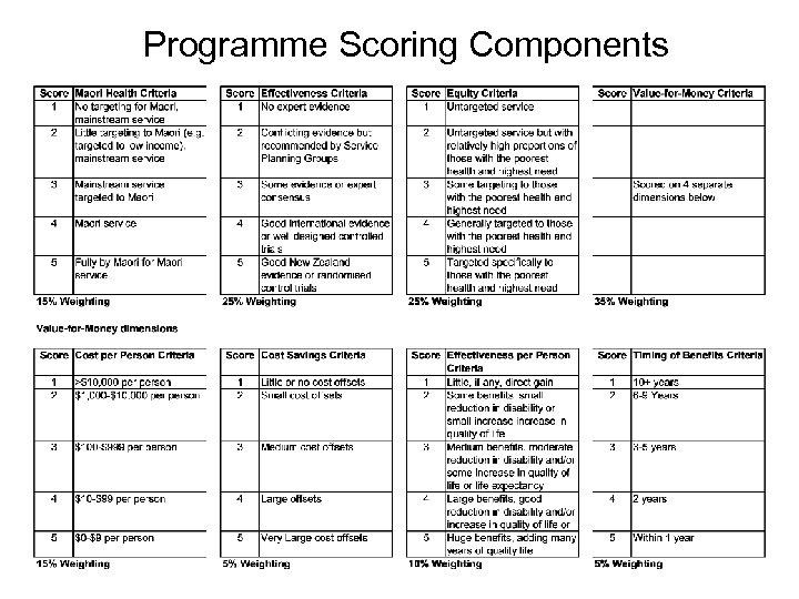 Programme Scoring Components 