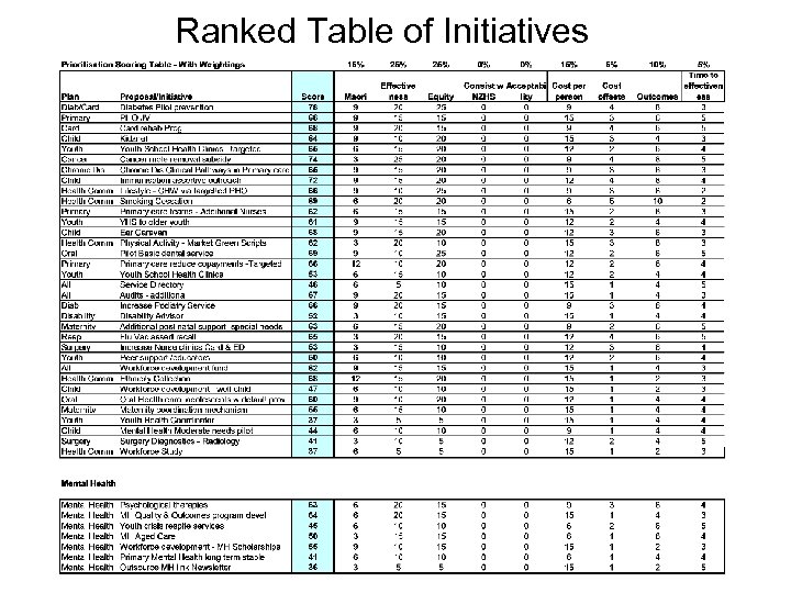 Ranked Table of Initiatives 
