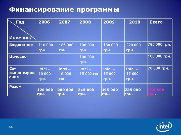 Финансирование программы Год 2006 2007 2008 2009 110 000 грн. 185 000 грн. 100
