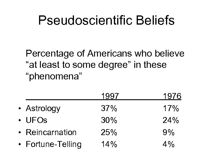 Pseudoscientific Beliefs Percentage of Americans who believe “at least to some degree” in these