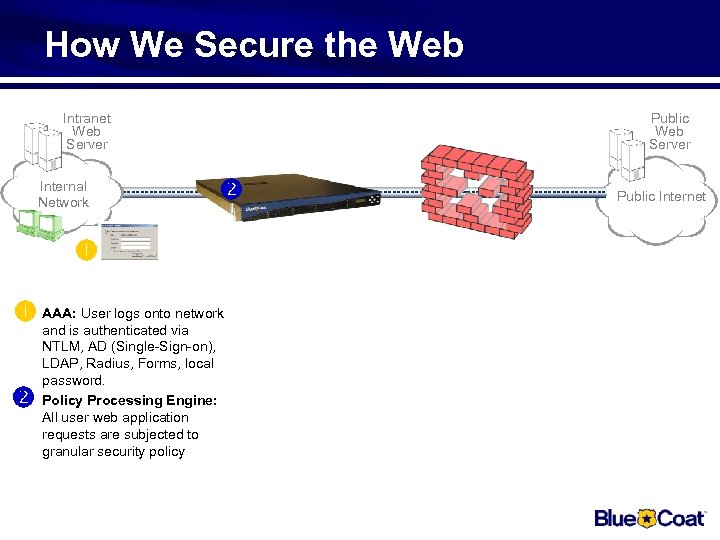 How We Secure the Web Intranet Web Server Internal Network Public Web Server AAA: