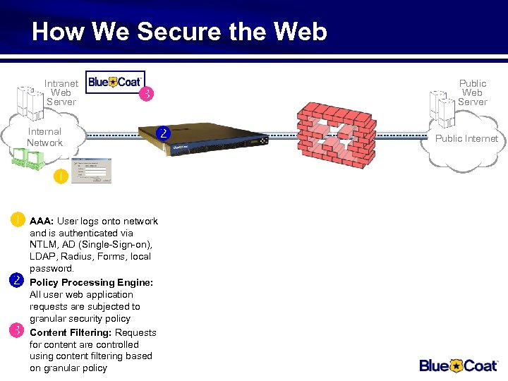 How We Secure the Web Intranet Web Server Internal Network AAA: User logs onto