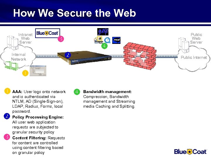 How We Secure the Web Intranet Web Server Internal Network Public Internet AAA: User