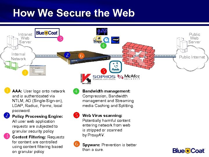 How We Secure the Web Intranet Web Server Internal Network Public Internet AAA: User