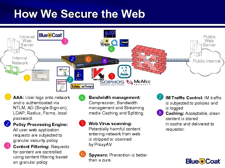 How We Secure the Web Intranet Web Server Internal Network NTLM, AD (Single-Sign-on), LDAP,