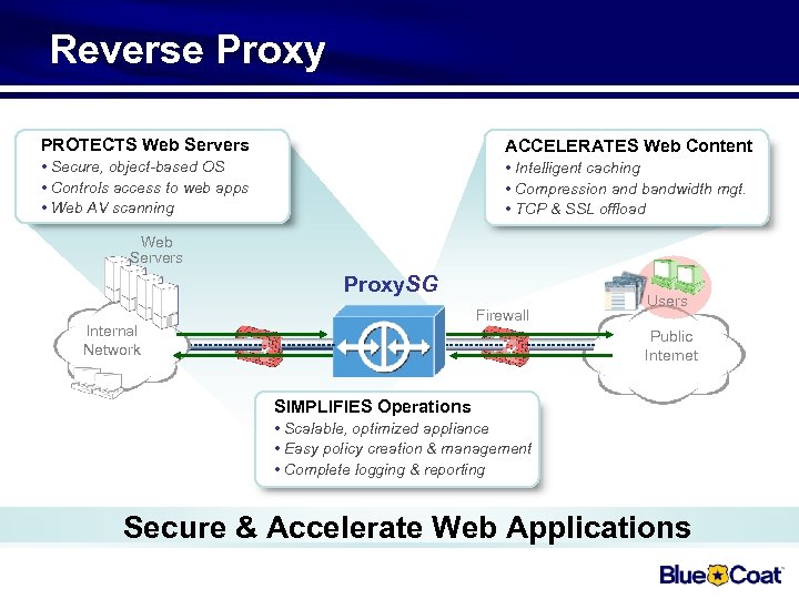 Reverse Proxy PROTECTS Web Servers ACCELERATES Web Content • Secure, object-based OS • Controls